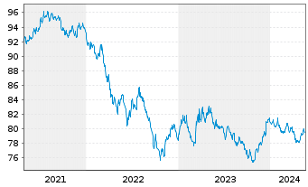 Chart European Investment Bank DL-Notes 2020(30) - 5 Years