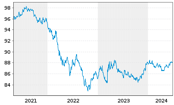 Chart European Investment Bank DL-Notes 2020(27) - 5 années