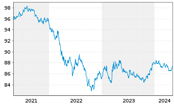 Chart European Investment Bank DL-Notes 2020(27) - 5 années