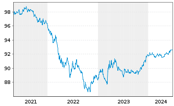 Chart European Investment Bank DL-Med.Term Nts 2021(26) - 5 Years