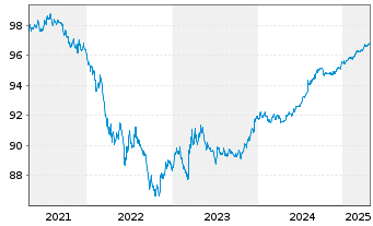 Chart European Investment Bank DL-Med.Term Nts 2021(26) - 5 Years