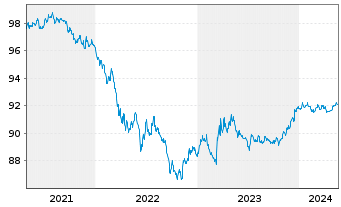 Chart European Investment Bank DL-Med.Term Nts 2021(26) - 5 Years