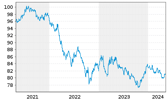 Chart European Investment Bank DL-Notes 2021(31) - 5 Jahre