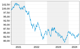Chart European Investment Bank DL-Notes 2021(31) - 5 Years
