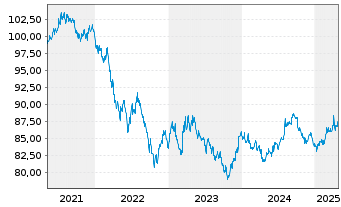 Chart European Investment Bank DL-Notes 2021(31) - 5 Years