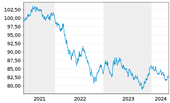 Chart European Investment Bank DL-Notes 2021(31) - 5 années