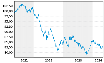 Chart European Investment Bank DL-Notes 2021(31) - 5 Jahre