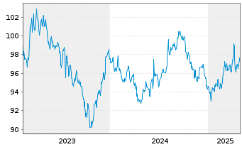 Chart European Investment Bank DL-Notes 2023(33) - 5 Years