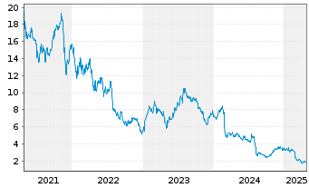 Chart Eventbrite Inc. - 5 années