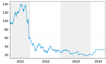 Chart Everbridge Inc. - 5 Years