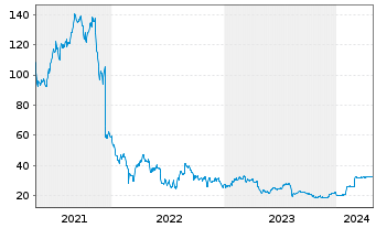 Chart Everbridge Inc. - 5 Jahre