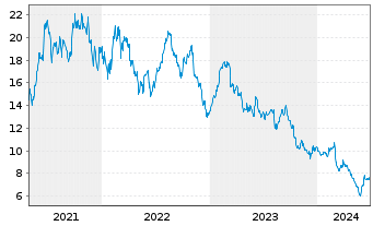 Chart Everi Holdings Inc. - 5 Years
