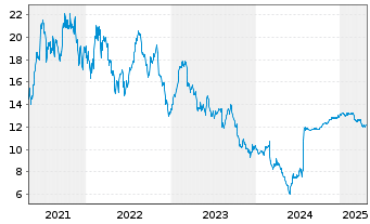 Chart Everi Holdings Inc. - 5 années