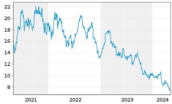 Chart Everi Holdings Inc. - 5 Years