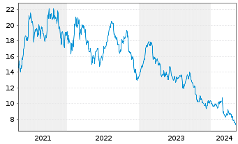 Chart Everi Holdings Inc. - 5 années