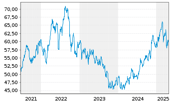 Chart Evergy Inc. - 5 années