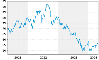 Chart Eversource Energy - 5 Jahre