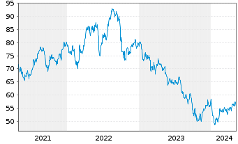 Chart Eversource Energy - 5 Years