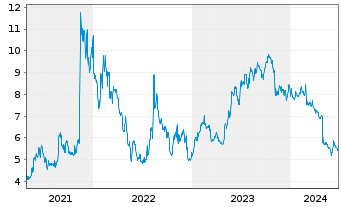 Chart Everspin Technologies Inc. - 5 années