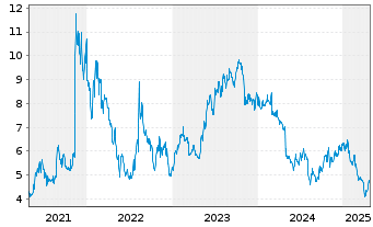 Chart Everspin Technologies Inc. - 5 années