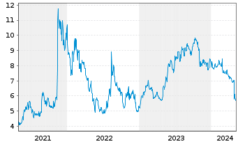 Chart Everspin Technologies Inc. - 5 Years