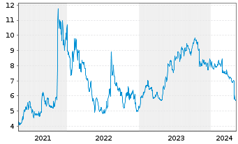 Chart Everspin Technologies Inc. - 5 Jahre