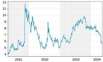 Chart Everspin Technologies Inc. - 5 Years