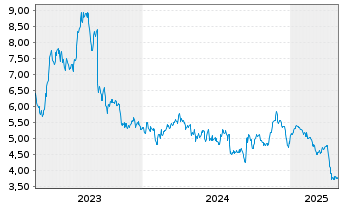 Chart Evolution Petroleum Corp. - 5 Years