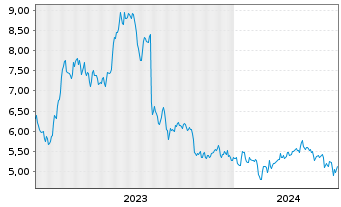 Chart Evolution Petroleum Corp. - 5 Jahre