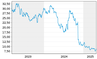 Chart Evolent Health Inc. - 5 années