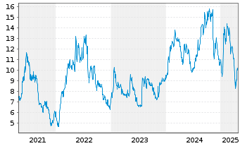 Chart Evolus Inc. - 5 années