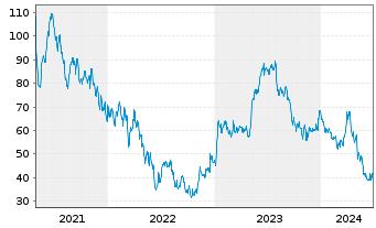 Chart Exact Sciences Corp. - 5 Years