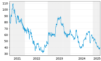 Chart Exact Sciences Corp. - 5 années