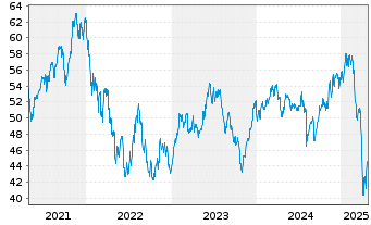 Chart ROBO Gl.Robot.+Autom.IndexETF - 5 Jahre