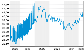 Chart Exelon Corp. - 5 années