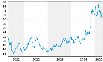 Chart Exelixis Inc. - 5 années