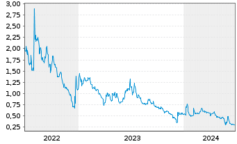 Chart Exicure Inc. - 5 années