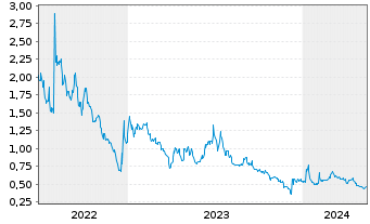 Chart Exicure Inc. - 5 Years