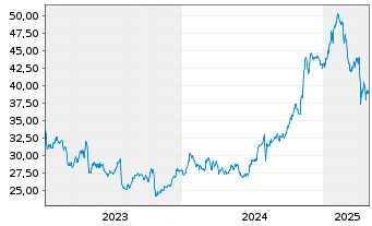 Chart ExlService Holdings Inc. - 5 Years