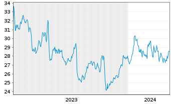 Chart ExlService Holdings Inc. - 5 années