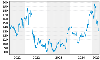 Chart Expedia Group Inc. - 5 Years