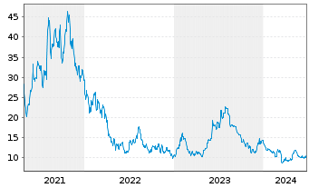 Chart exp World Holdings Inc. - 5 Years