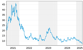 Chart exp World Holdings Inc. - 5 Years