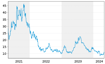 Chart exp World Holdings Inc. - 5 Years