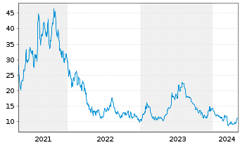 Chart exp World Holdings Inc. - 5 Jahre