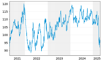 Chart Expeditors Intl of Wash. Inc. - 5 Years