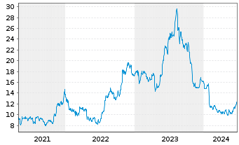 Chart Extreme Networks Inc. - 5 Years