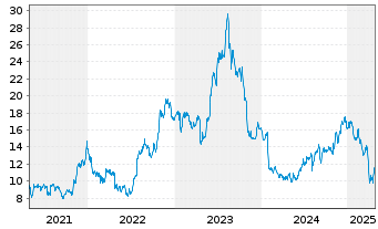 Chart Extreme Networks Inc. - 5 Years