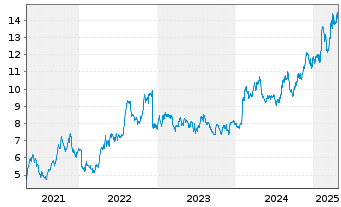 Chart EZCORP Inc. - 5 Years