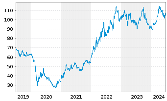 Chart Exxon Mobil Corp. - 5 Years